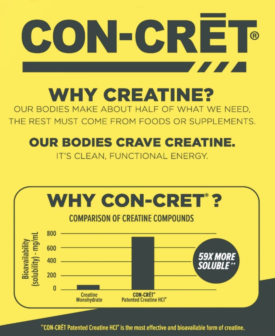 CON-CRĒT® PATENTED CREATINE HCl® 64serv. 59 times more absorbed